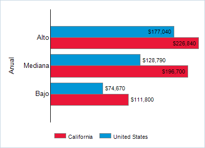 This chart displays wage data.  Find details by selecting the table view.
