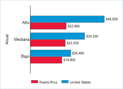 This chart displays wage data.  Find details by selecting the table view.