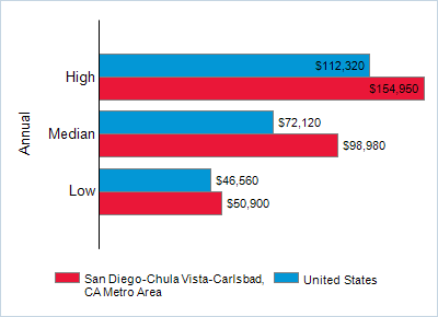 This chart displays wage data.  Find details by selecting the table view.