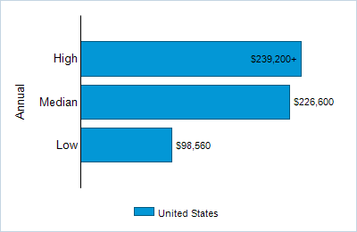 This chart displays wage data.  Find details by selecting the table view.