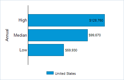 This chart displays wage data.  Find details by selecting the table view.