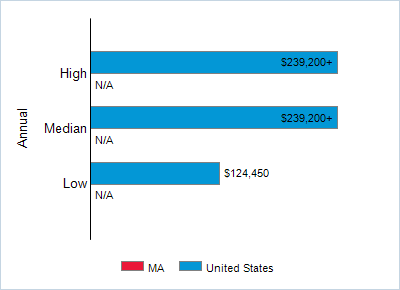 This chart displays wage data.  Find details by selecting the table view.