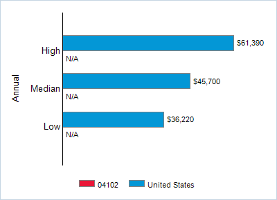 This chart displays wage data.  Find details by selecting the table view.