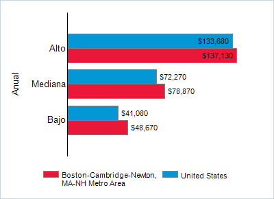 This chart displays wage data.  Find details by selecting the table view.