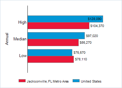 This chart displays wage data.  Find details by selecting the table view.