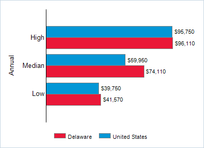 This chart displays wage data.  Find details by selecting the table view.