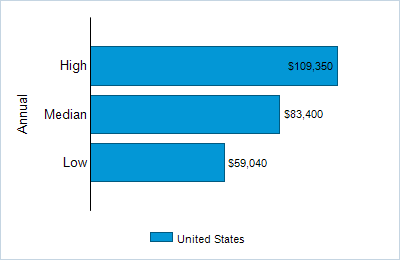 This chart displays wage data.  Find details by selecting the table view.