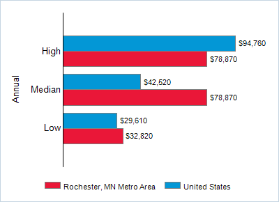 This chart displays wage data.  Find details by selecting the table view.