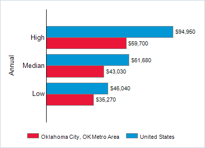This chart displays wage data.  Find details by selecting the table view.