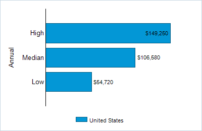This chart displays wage data.  Find details by selecting the table view.