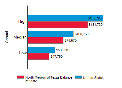 This chart displays wage data.  Find details by selecting the table view.