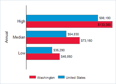 This chart displays wage data.  Find details by selecting the table view.