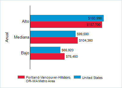 This chart displays wage data.  Find details by selecting the table view.