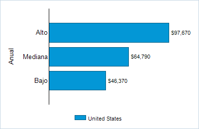 This chart displays wage data.  Find details by selecting the table view.