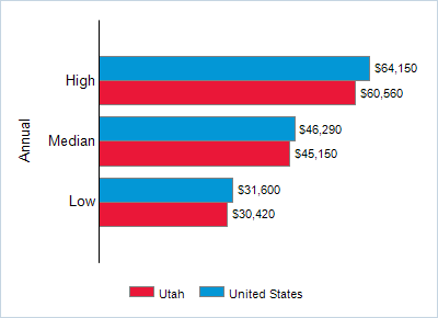 This chart displays wage data.  Find details by selecting the table view.