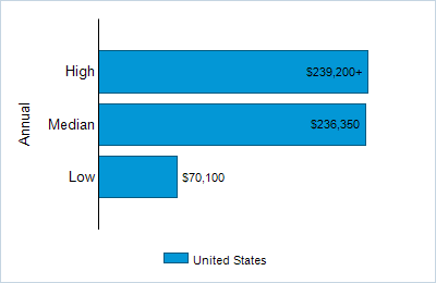 This chart displays wage data.  Find details by selecting the table view.