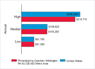 This chart displays wage data.  Find details by selecting the table view.