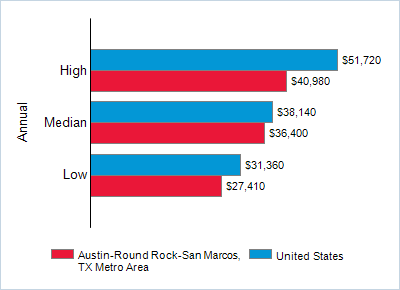 This chart displays wage data.  Find details by selecting the table view.