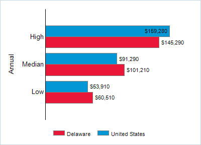 This chart displays wage data.  Find details by selecting the table view.