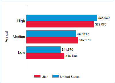 This chart displays wage data.  Find details by selecting the table view.