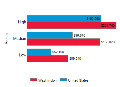 This chart displays wage data.  Find details by selecting the table view.