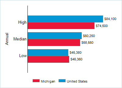 This chart displays wage data.  Find details by selecting the table view.