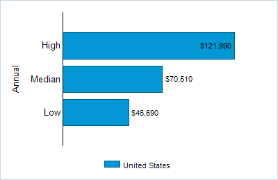 This chart displays wage data.  Find details by selecting the table view.