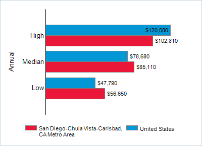 This chart displays wage data.  Find details by selecting the table view.
