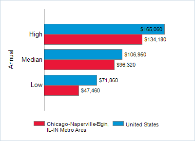 This chart displays wage data.  Find details by selecting the table view.