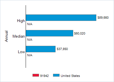 This chart displays wage data.  Find details by selecting the table view.