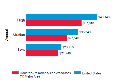 This chart displays wage data.  Find details by selecting the table view.