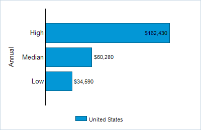 This chart displays wage data.  Find details by selecting the table view.