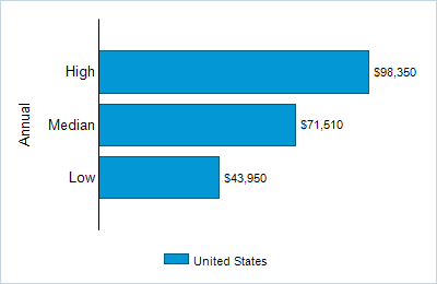 This chart displays wage data.  Find details by selecting the table view.