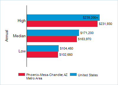 This chart displays wage data.  Find details by selecting the table view.