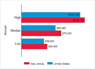 This chart displays wage data.  Find details by selecting the table view.