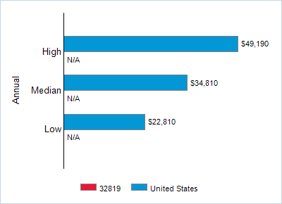 This chart displays wage data.  Find details by selecting the table view.