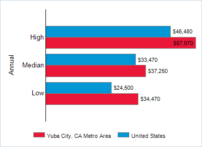 This chart displays wage data.  Find details by selecting the table view.