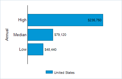 This chart displays wage data.  Find details by selecting the table view.