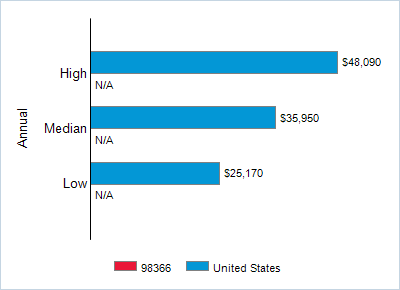 This chart displays wage data.  Find details by selecting the table view.