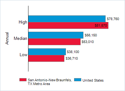 This chart displays wage data.  Find details by selecting the table view.