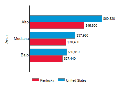 This chart displays wage data.  Find details by selecting the table view.
