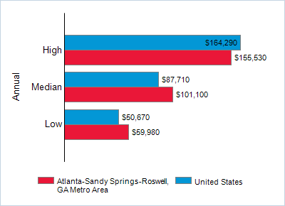 This chart displays wage data.  Find details by selecting the table view.