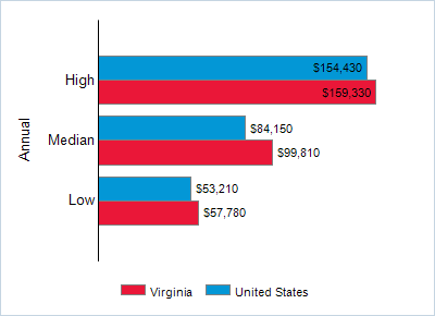 This chart displays wage data.  Find details by selecting the table view.