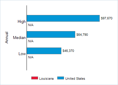 This chart displays wage data.  Find details by selecting the table view.