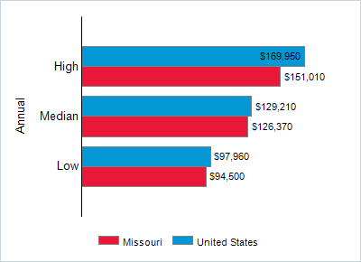 This chart displays wage data.  Find details by selecting the table view.