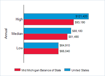 This chart displays wage data.  Find details by selecting the table view.