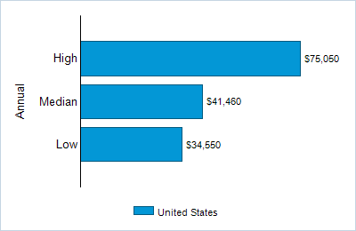This chart displays wage data.  Find details by selecting the table view.