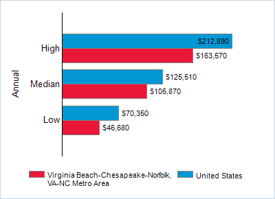 This chart displays wage data.  Find details by selecting the table view.