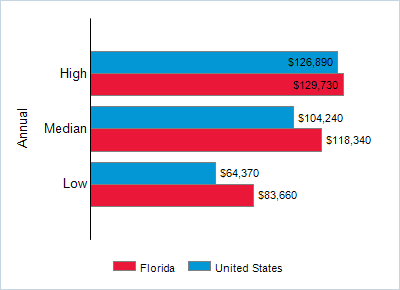 This chart displays wage data.  Find details by selecting the table view.