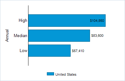 This chart displays wage data.  Find details by selecting the table view.